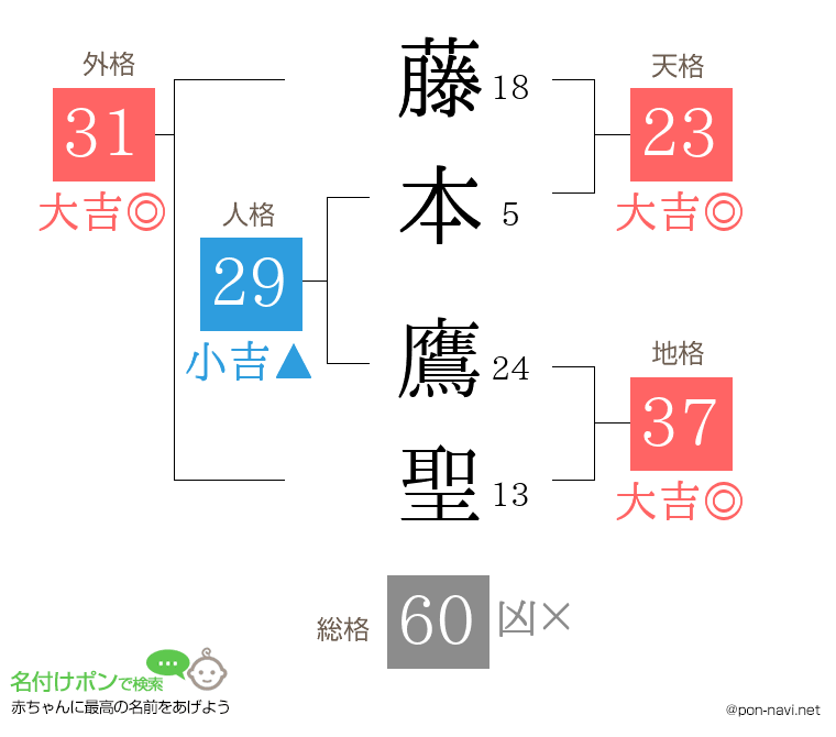 藤本 鷹聖さんの姓名判断結果