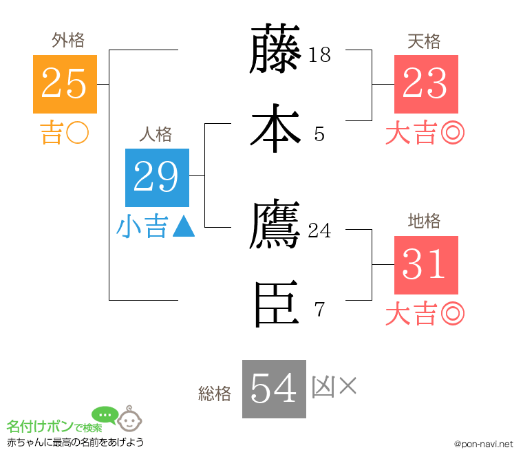 藤本 鷹臣さんの姓名判断結果