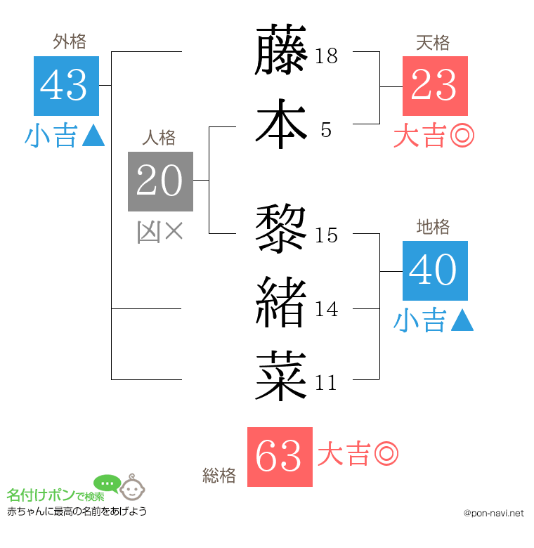 藤本 黎緒菜さんの姓名判断結果