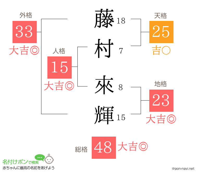 藤村 來輝さんの姓名判断結果
