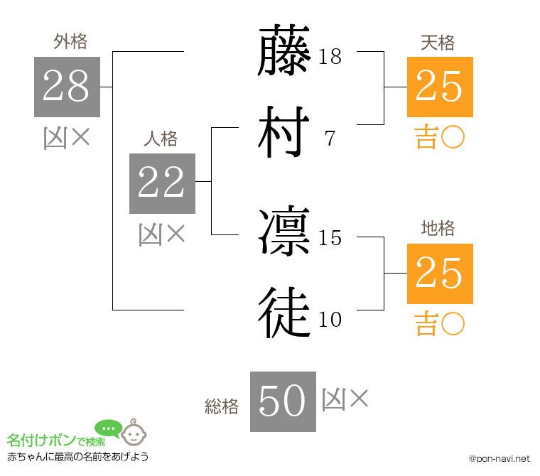 藤村 凛徒さんの姓名判断結果
