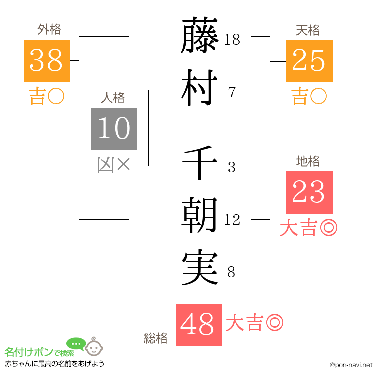 藤村 千朝実さんの姓名判断結果