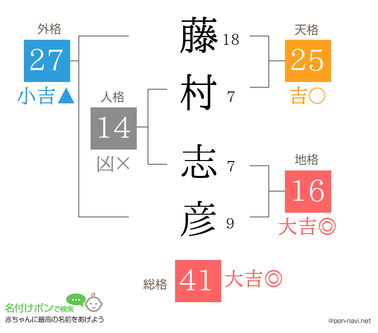 藤村 志彦さんの姓名判断結果