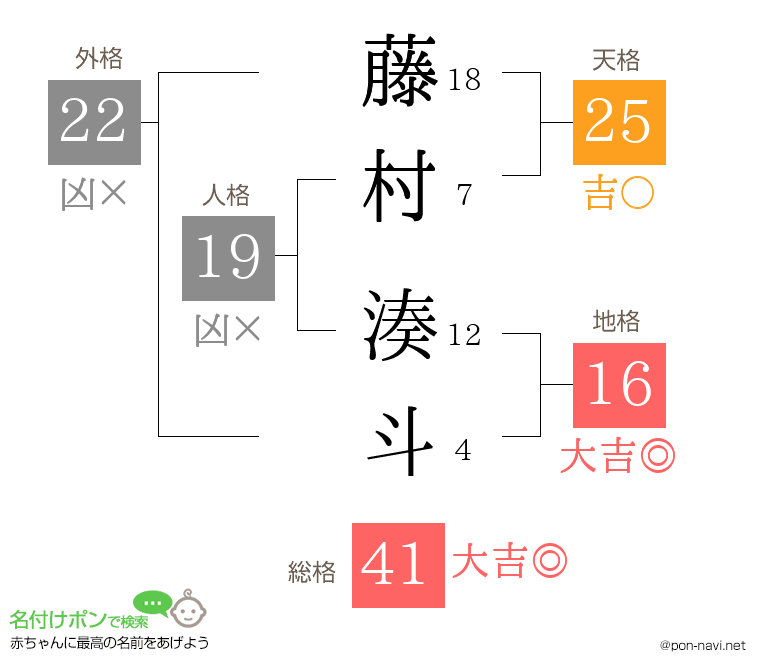 藤村 湊斗さんの姓名判断結果
