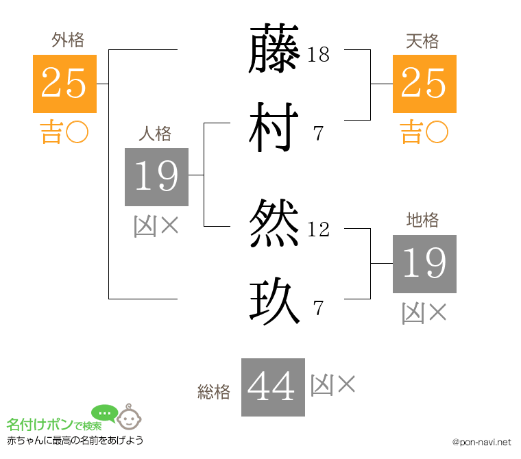 藤村 然玖さんの姓名判断結果