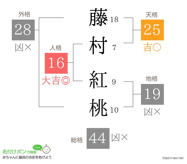 藤村 紅桃さんの姓名判断結果