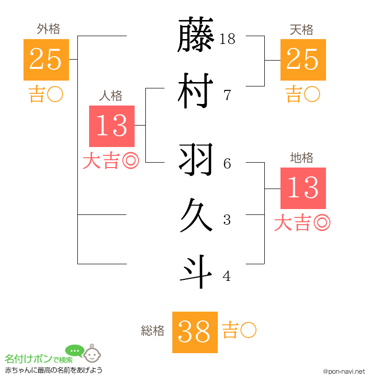 藤村 羽久斗さんの姓名判断結果