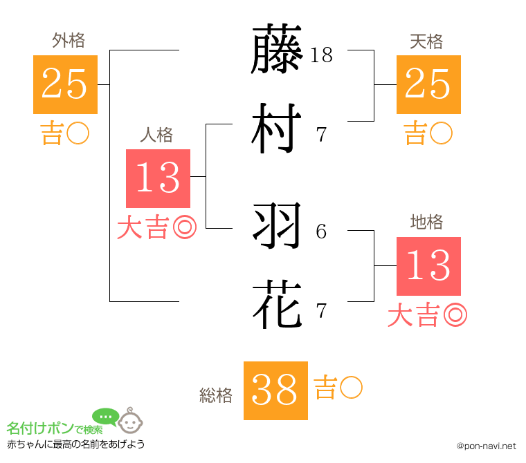 藤村 羽花さんの姓名判断結果
