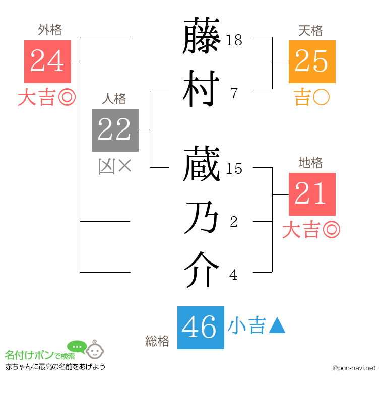 藤村 蔵乃介さんの姓名判断結果