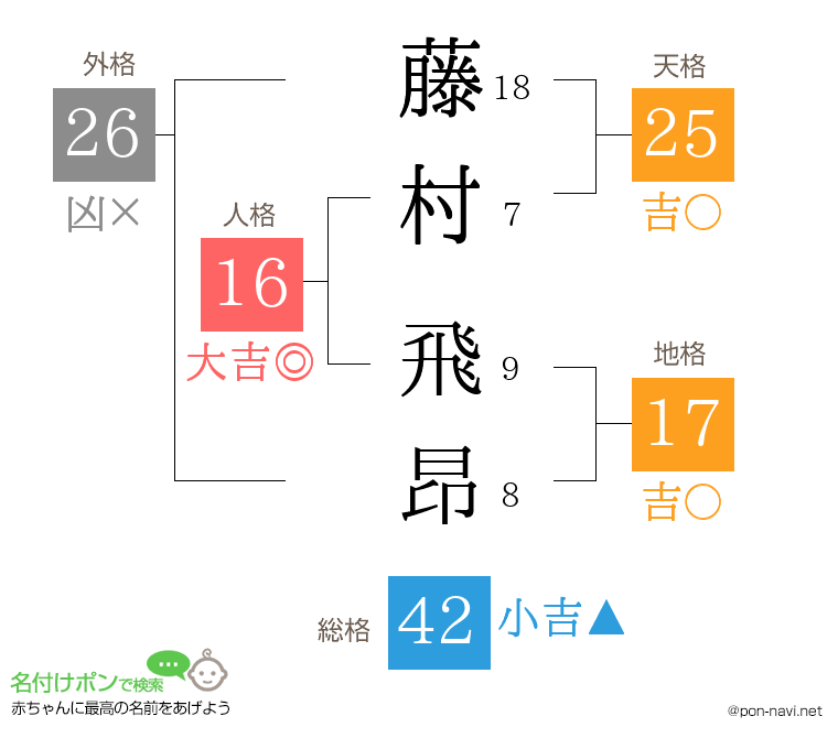 藤村 飛昂さんの姓名判断結果