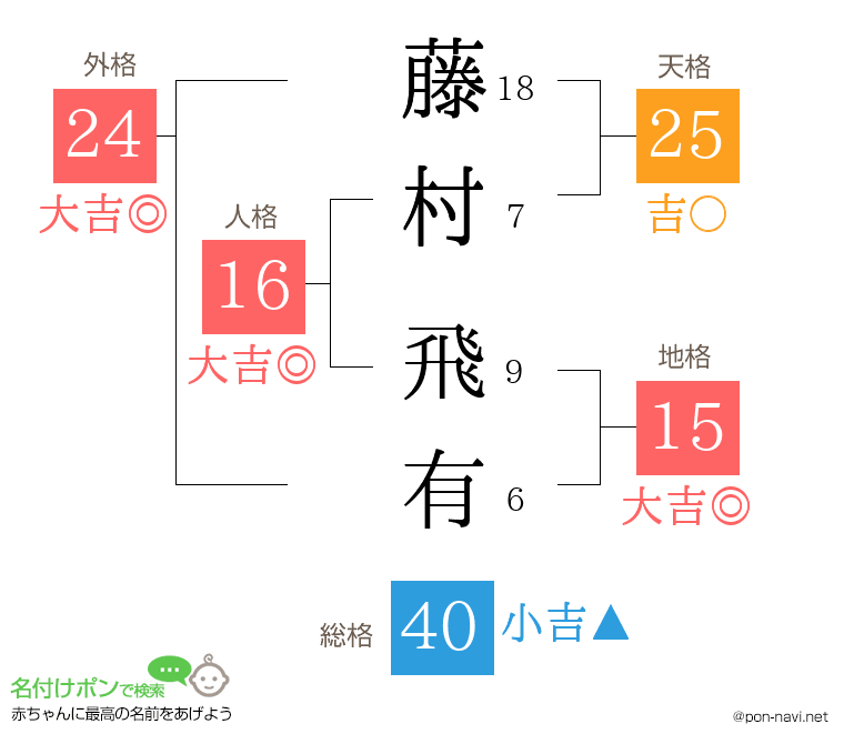 藤村 飛有さんの姓名判断結果