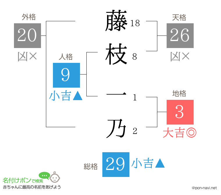 藤枝 一乃さんの姓名判断結果