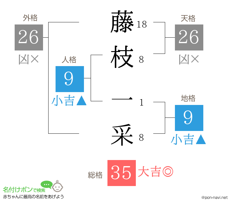 藤枝 一采さんの姓名判断結果