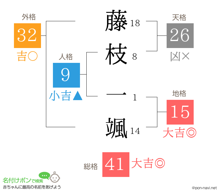 藤枝 一颯さんの姓名判断結果