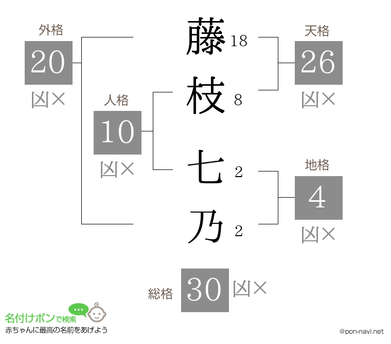 藤枝 七乃さんの姓名判断結果