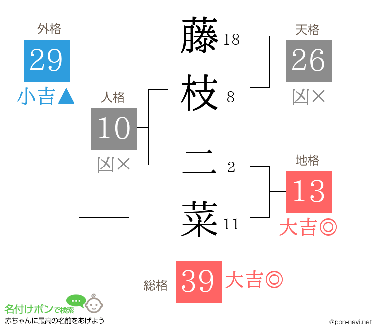 藤枝 二菜さんの姓名判断結果