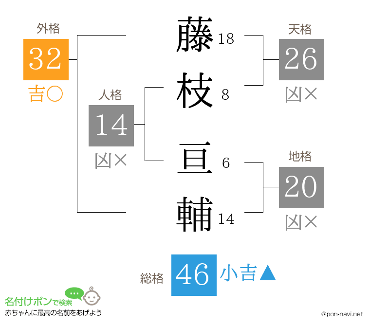 藤枝 亘輔さんの姓名判断結果