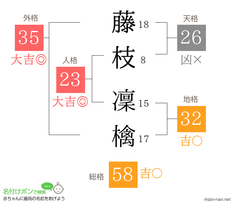 藤枝 凜檎さんの姓名判断結果
