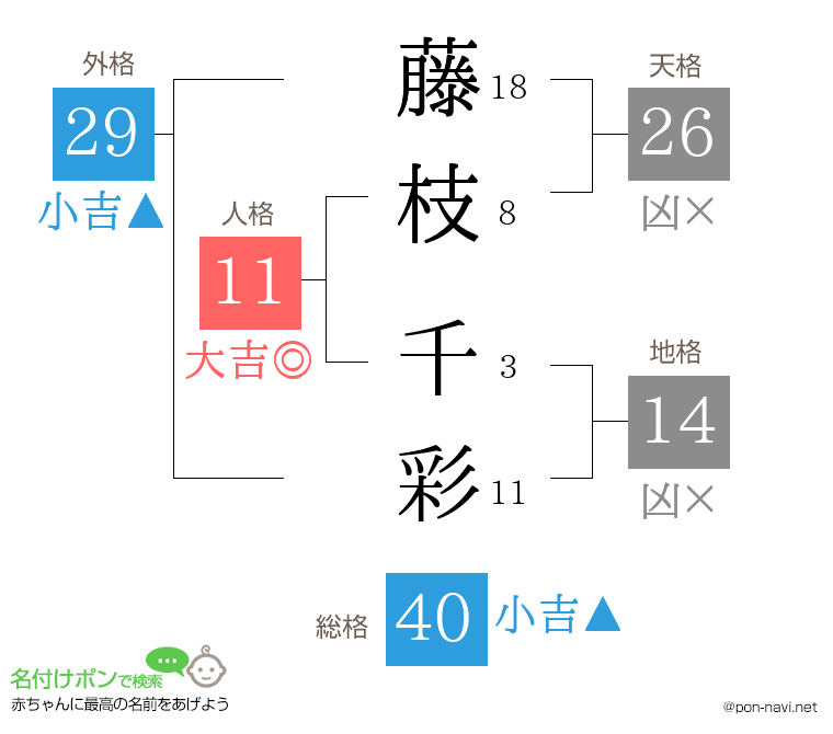 藤枝 千彩さんの姓名判断結果