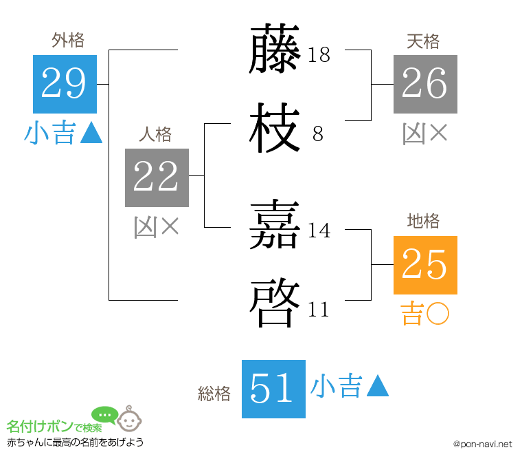 藤枝 嘉啓さんの姓名判断結果