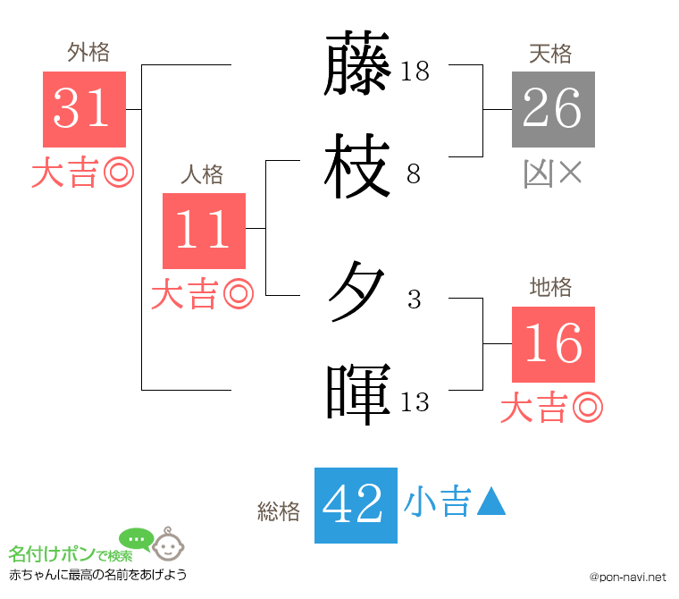 藤枝 夕暉さんの姓名判断結果