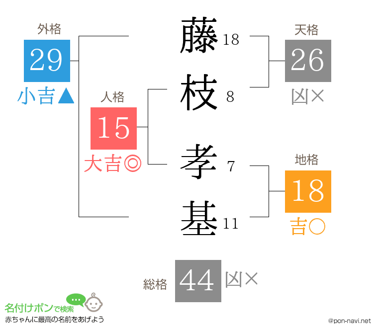 藤枝 孝基さんの姓名判断結果