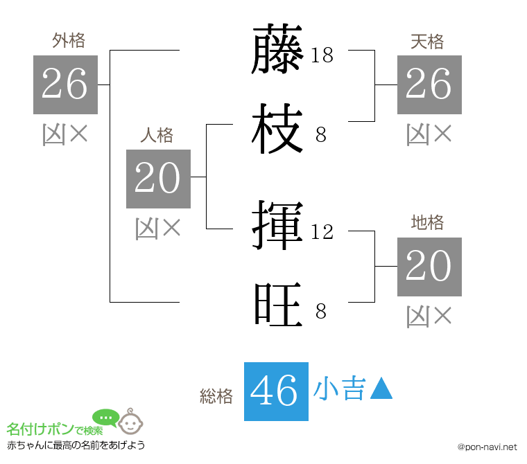 藤枝 揮旺さんの姓名判断結果