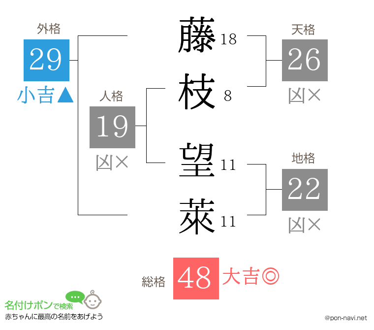 藤枝 望萊さんの姓名判断結果