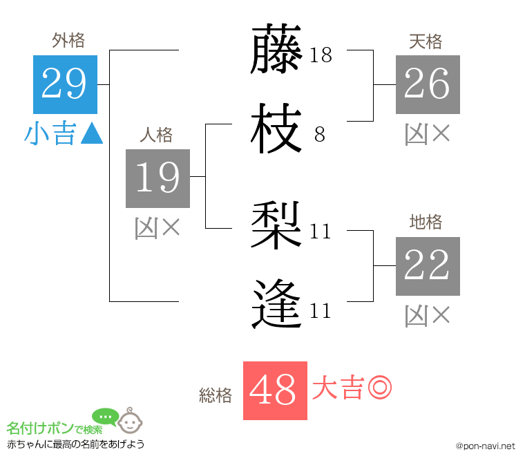 藤枝 梨逢さんの姓名判断結果