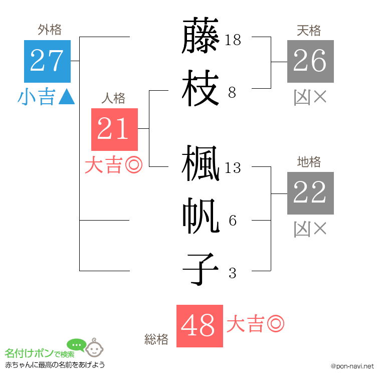 藤枝 楓帆子さんの姓名判断結果