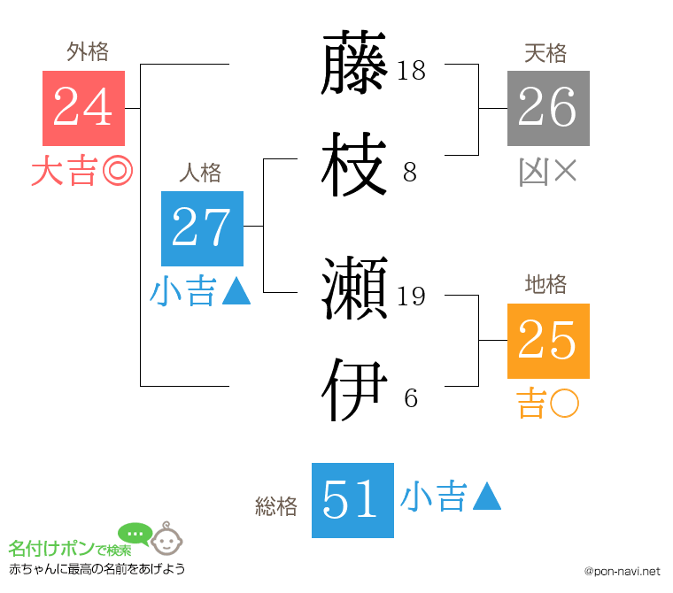 藤枝 瀬伊さんの姓名判断結果