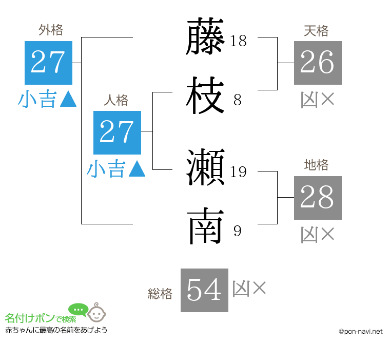 藤枝 瀬南さんの姓名判断結果