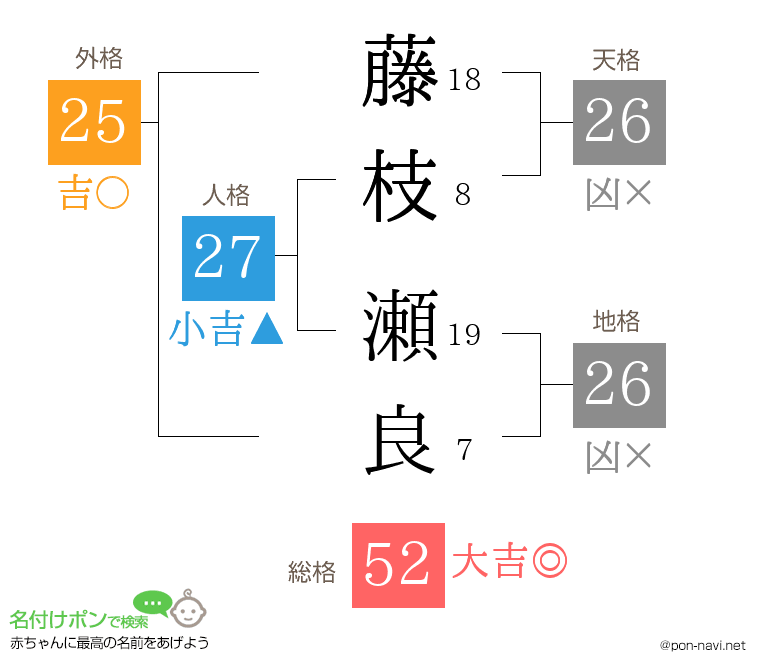 藤枝 瀬良さんの姓名判断結果