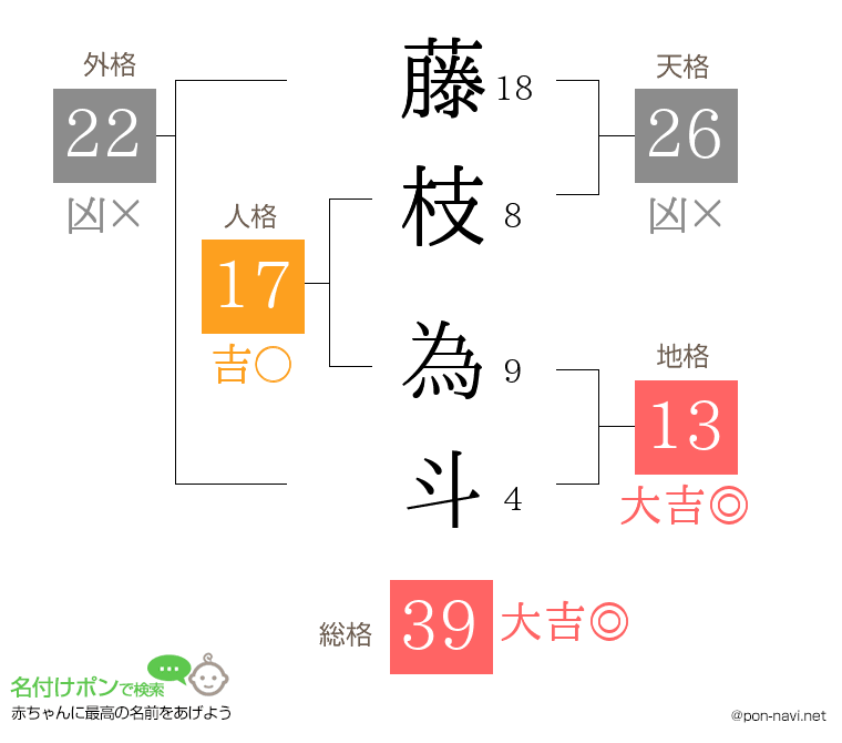藤枝 為斗さんの姓名判断結果