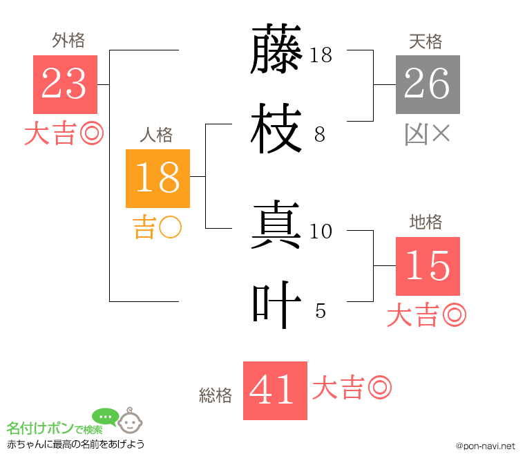 藤枝 真叶さんの姓名判断結果