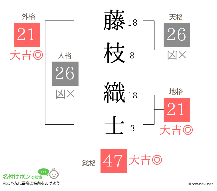 藤枝 織士さんの姓名判断結果