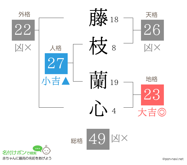 藤枝 蘭心さんの姓名判断結果