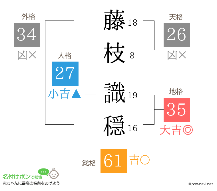 藤枝 識穏さんの姓名判断結果