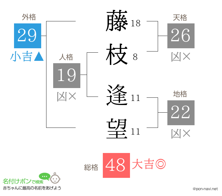 藤枝 逢望さんの姓名判断結果