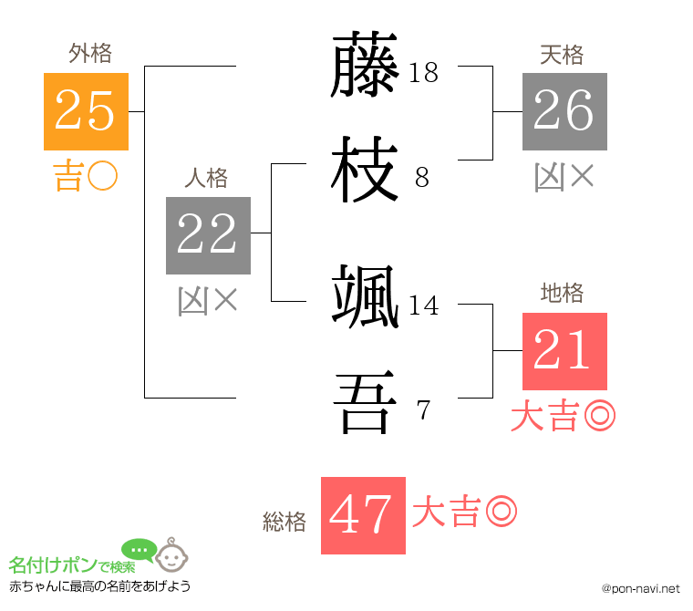 藤枝 颯吾さんの姓名判断結果