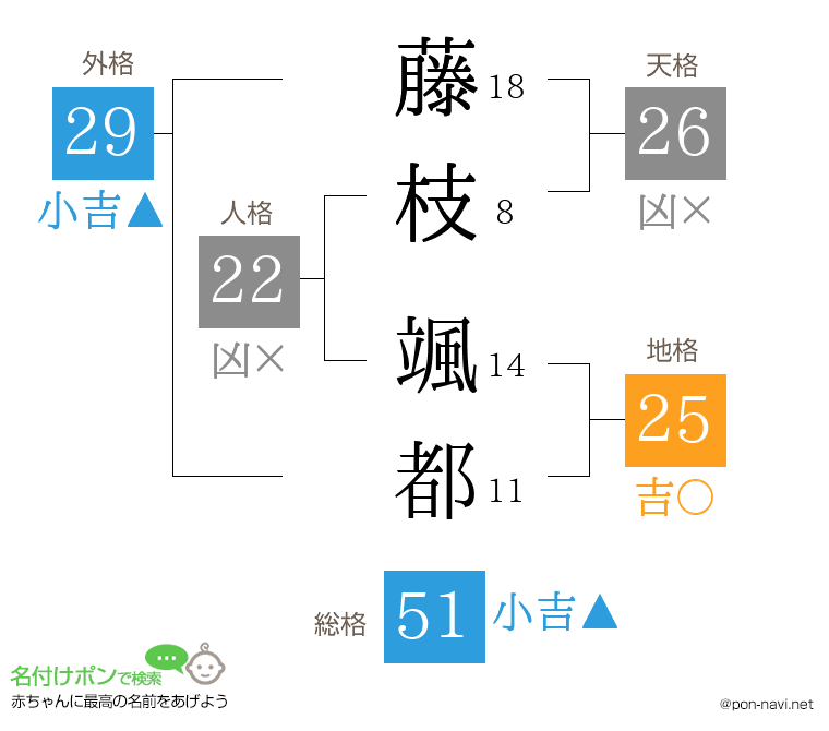 藤枝 颯都さんの姓名判断結果
