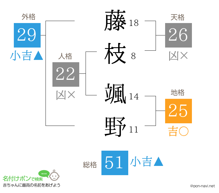 藤枝 颯野さんの姓名判断結果