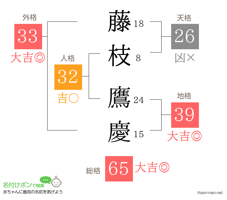 藤枝 鷹慶さんの姓名判断結果