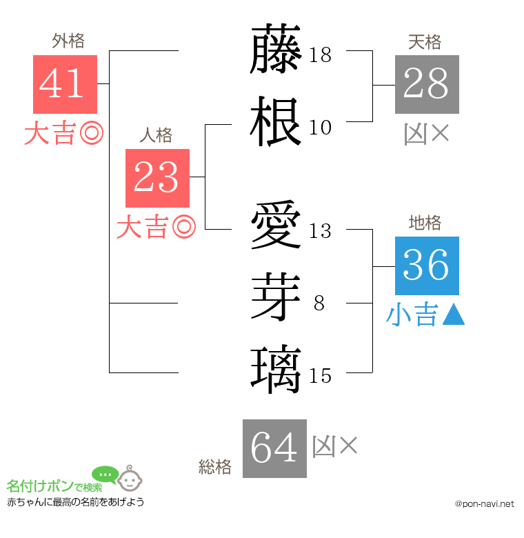 藤根 愛芽璃さんの姓名判断結果