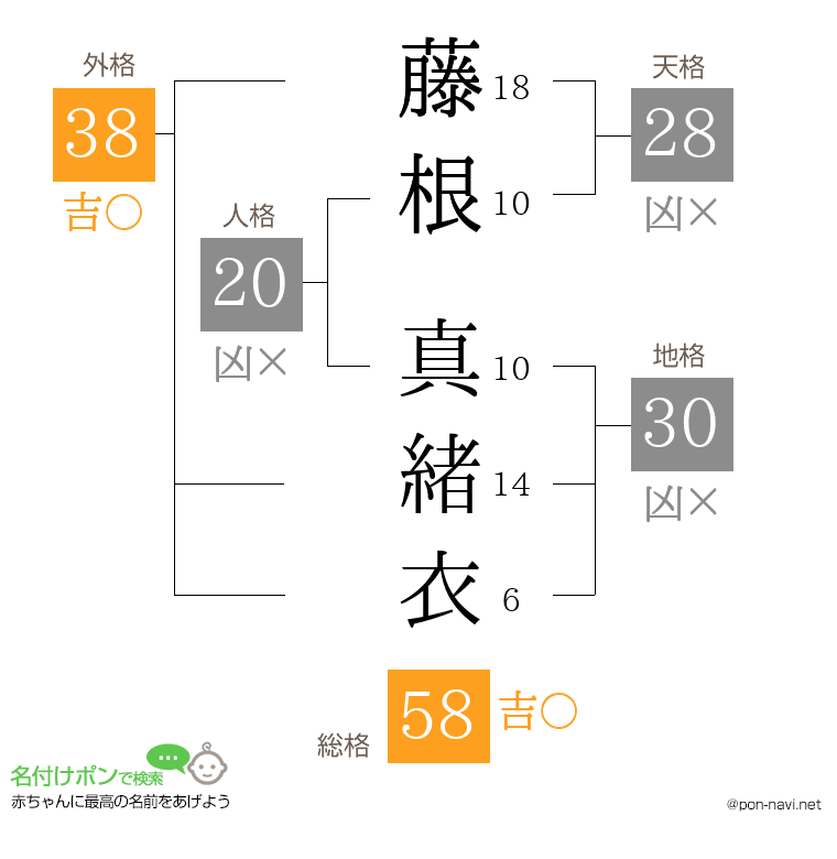 藤根 真緒衣さんの姓名判断結果