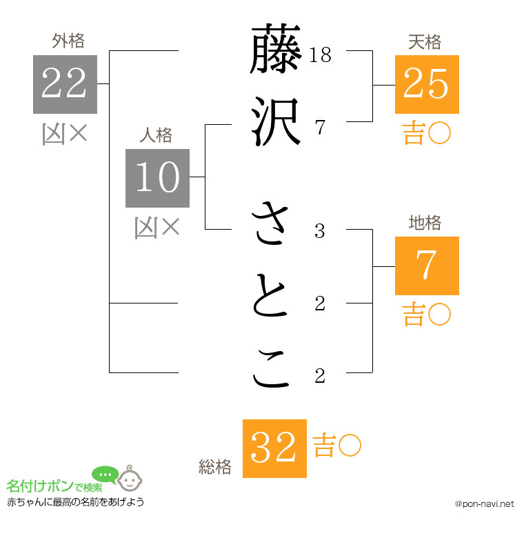 藤沢 さとこさんの姓名判断結果
