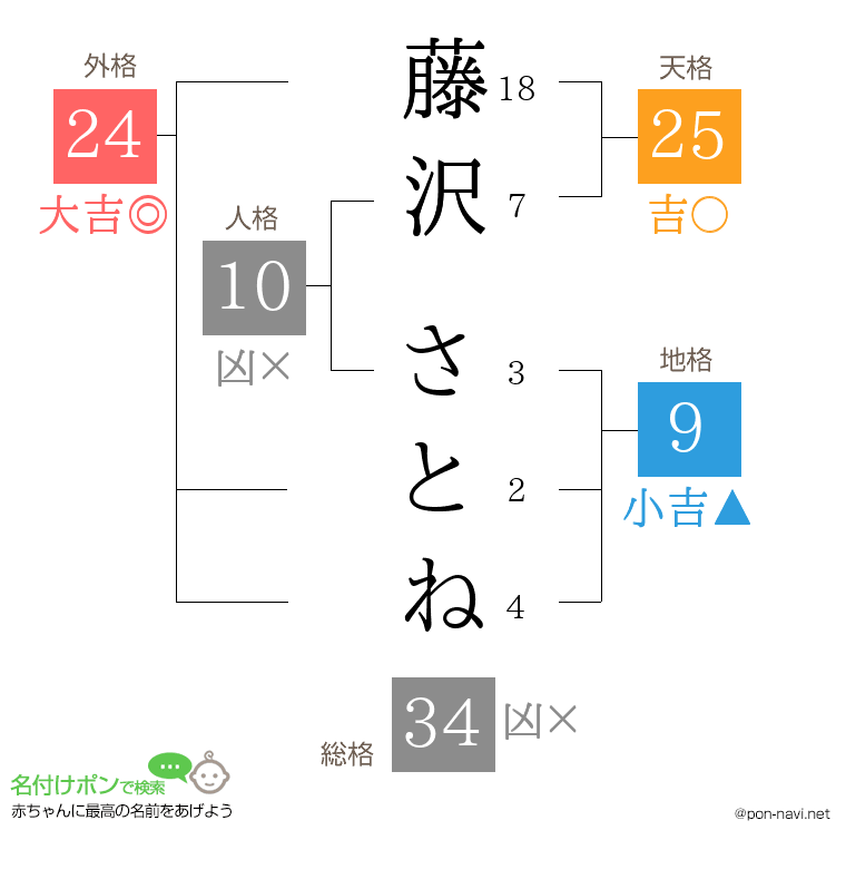 藤沢 さとねさんの姓名判断結果