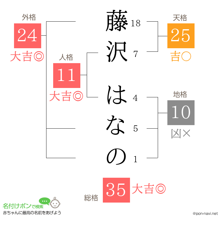 藤沢 はなのさんの姓名判断結果
