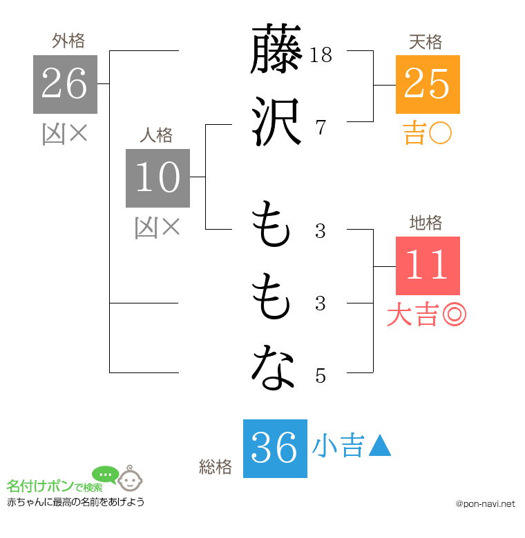 藤沢 ももなさんの姓名判断結果