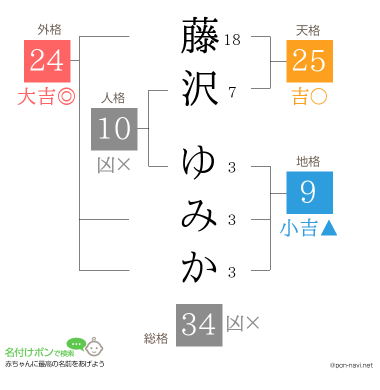 藤沢 ゆみかさんの姓名判断結果
